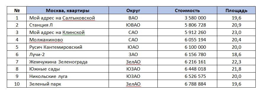 Топ 10 дешевых квартир